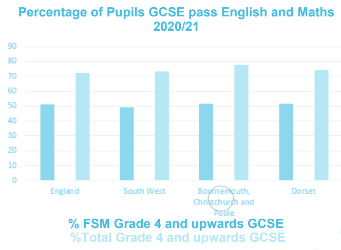 Percentage of Pupils GCSE pass English and Maths 2018-19